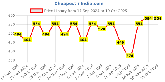myntra.com Aura Multicolored Printed 350 GSM Cotton Bath Towel aura Price History Graph from 17 Sep 2024 to 19 Oct 2025