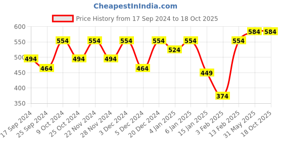 myntra.com Aura Multicolored Printed 350 GSM Cotton Bath Towel aura Price History Graph from 17 Sep 2024 to 18 Oct 2025