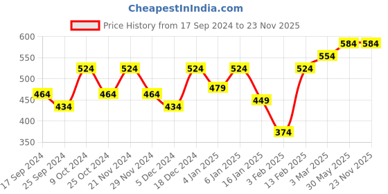 myntra.com Aura Multicolored Printed 350 GSM Cotton Bath Towel aura Price History Graph from 17 Sep 2024 to 23 Nov 2025