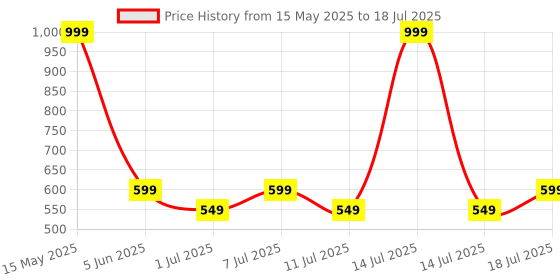 myntra.com Aura Multicoloured 2 Pieces Abstract Printed Window Curtain aura Price History Graph from 15 May 2025 to 14 Jul 2025