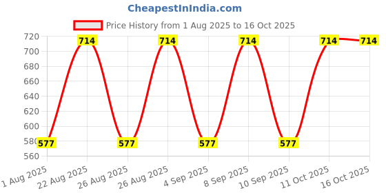 myntra.com Aura Multicoloured 350 TC King Bedsheet with 2 Pillow Covers aura Price History Graph from 1 Aug 2025 to 15 Oct 2025