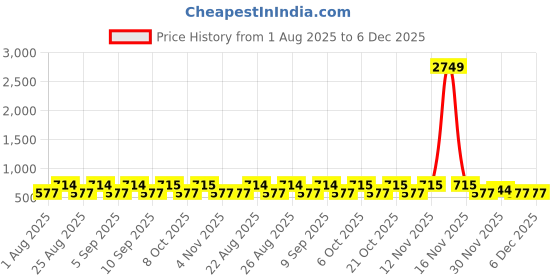myntra.com Aura Multicoloured 350 TC King Bedsheet with 2 Pillow Covers aura Price History Graph from 1 Aug 2025 to 4 Dec 2025