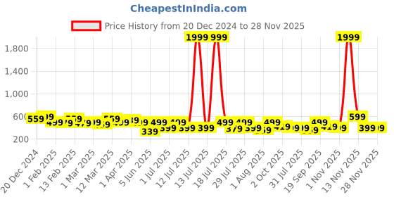 myntra.com Aura Multicoloured 5 Pieces Checked Cotton Square Cushion Covers aura Price History Graph from 20 Dec 2024 to 28 Nov 2025