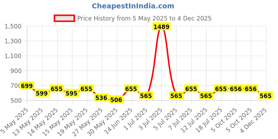 myntra.com Aura Multicoloured & Beige Graphic 300 TC King Bedsheet with 2 Pillow Covers aura Price History Graph from 5 May 2025 to 4 Dec 2025
