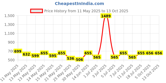 myntra.com Aura Multicoloured & Cream-Coloured Cartoon Characters 300 TC King Bedsheet with 2 Pillow Covers aura Price History Graph from 11 May 2025 to 13 Oct 2025