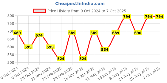 myntra.com Aura Multicoloured & Multicoloured Printed Contemporary Wall Clock aura Price History Graph from 9 Oct 2024 to 7 Oct 2025