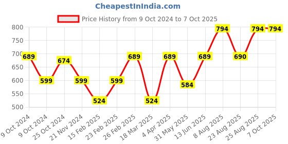 myntra.com Aura Multicoloured & Multicoloured Printed Contemporary Wall Clock aura Price History Graph from 9 Oct 2024 to 7 Oct 2025