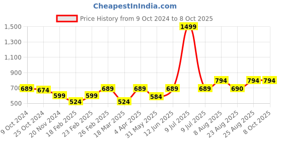 myntra.com Aura Multicoloured & Multicoloured Printed Contemporary Wall Clock aura Price History Graph from 9 Oct 2024 to 7 Oct 2025