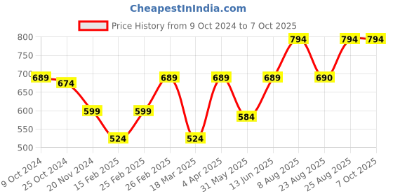myntra.com Aura Multicoloured & Multicoloured Printed Contemporary Wall Clock aura Price History Graph from 9 Oct 2024 to 7 Oct 2025