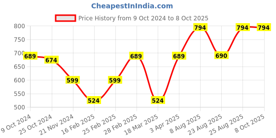 myntra.com Aura Multicoloured & Multicoloured Printed Contemporary Wall Clock aura Price History Graph from 9 Oct 2024 to 7 Oct 2025