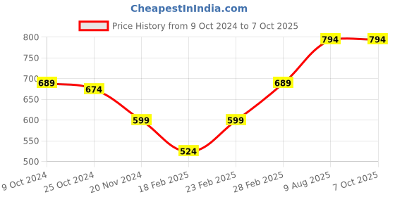 myntra.com Aura Multicoloured & Multicoloured Printed Contemporary Wall Clock aura Price History Graph from 9 Oct 2024 to 7 Oct 2025