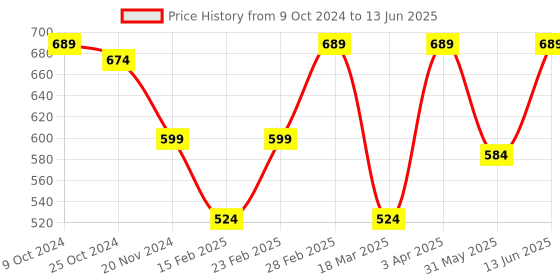 myntra.com Aura Multicoloured & Multicoloured Printed Contemporary Wall Clock aura Price History Graph from 9 Oct 2024 to 13 Jun 2025