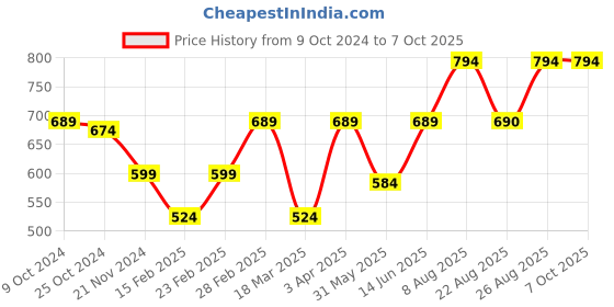 myntra.com Aura Multicoloured & Multicoloured Printed Contemporary Wall Clock aura Price History Graph from 9 Oct 2024 to 7 Oct 2025