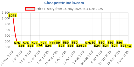 myntra.com Aura Multicoloured & Pink Floral Strip Printed Light Blocking Long Door Curtain aura Price History Graph from 14 May 2025 to 4 Dec 2025