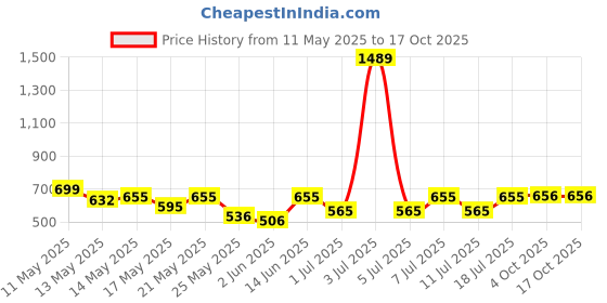 myntra.com Aura Multicoloured & Teal Cartoon Characters 300 TC King Bedsheet with 2 Pillow Covers aura Price History Graph from 11 May 2025 to 16 Oct 2025