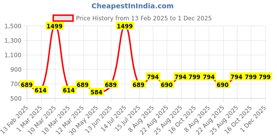 myntra.com Aura Multicoloured Contemporary Wall Clock aura Price History Graph from 13 Feb 2025 to 30 Nov 2025