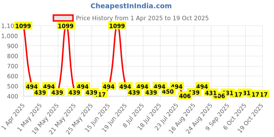 myntra.com Aura Multicoloured Cushion Covers aura Price History Graph from 1 Apr 2025 to 18 Oct 2025