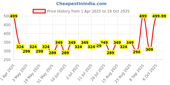 myntra.com Aura Multicoloured Cushion Covers aura Price History Graph from 1 Apr 2025 to 18 Oct 2025