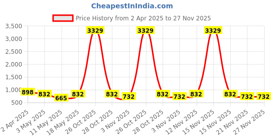 myntra.com Aura Multicoloured Ethnic Motifs 300 TC King Bedsheet with 2 Pillow Covers aura Price History Graph from 2 Apr 2025 to 27 Nov 2025