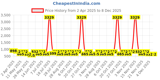 myntra.com Aura Multicoloured Floral 300 TC King Bedsheet with 2 Pillow Covers aura Price History Graph from 2 Apr 2025 to 8 Dec 2025