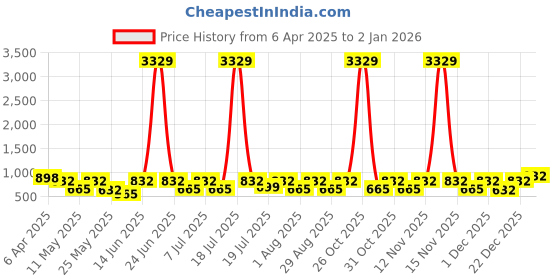 myntra.com Aura Multicoloured Floral 300 TC King Bedsheet with 2 Pillow Covers aura Price History Graph from 6 Apr 2025 to 29 Dec 2025