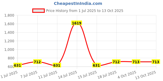 myntra.com Aura Multicoloured Geometric 350 TC King Bedsheet with 2 Pillow Covers aura Price History Graph from 1 Jul 2025 to 13 Oct 2025