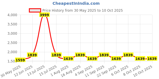 myntra.com Aura Multicoloured Glass Traditional Abstract Shaped Table Lamp aura Price History Graph from 30 May 2025 to 9 Oct 2025