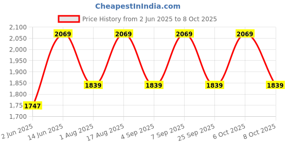myntra.com Aura Multicoloured Glass Traditional Abstract Shaped Table Lamp aura Price History Graph from 2 Jun 2025 to 8 Oct 2025