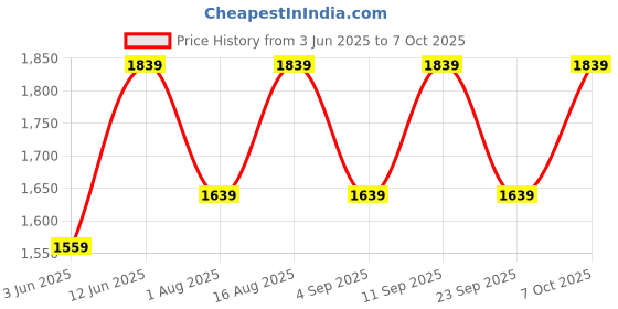 myntra.com Aura Multicoloured Glass Traditional Abstract Shaped Table Lamp aura Price History Graph from 3 Jun 2025 to 7 Oct 2025