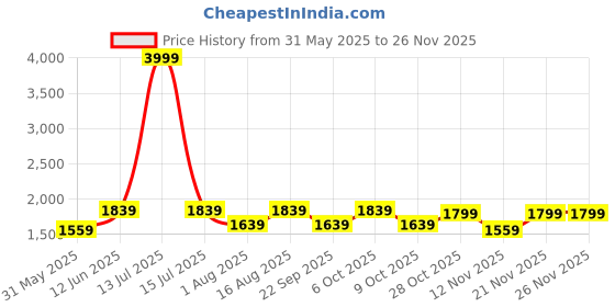 myntra.com Aura Multicoloured Glass Traditional Frustum Shaped Table Lamp aura Price History Graph from 31 May 2025 to 21 Nov 2025
