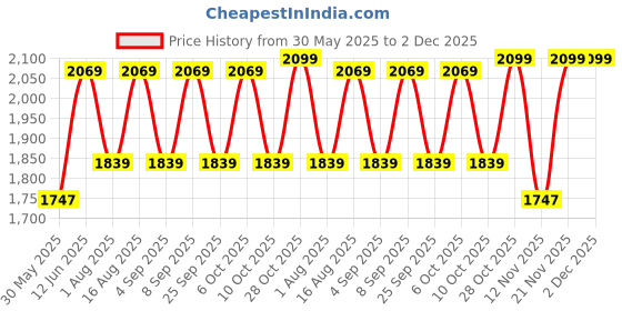 myntra.com Aura Multicoloured Glass Traditional Frustum Shaped Table Lamp aura Price History Graph from 30 May 2025 to 1 Dec 2025