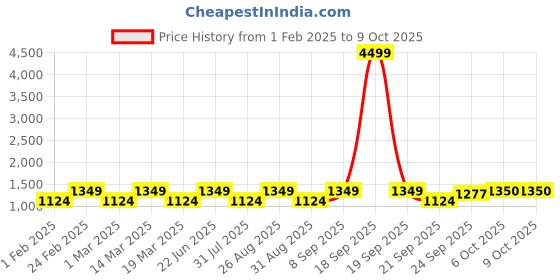 myntra.com Aura Multicoloured Polyester Sofa Cover aura Price History Graph from 1 Feb 2025 to 9 Oct 2025