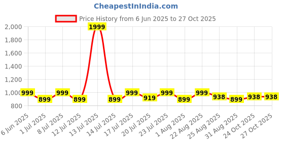 myntra.com Aura Multicoloured Polyester Sofa Cover aura Price History Graph from 6 Jun 2025 to 27 Oct 2025