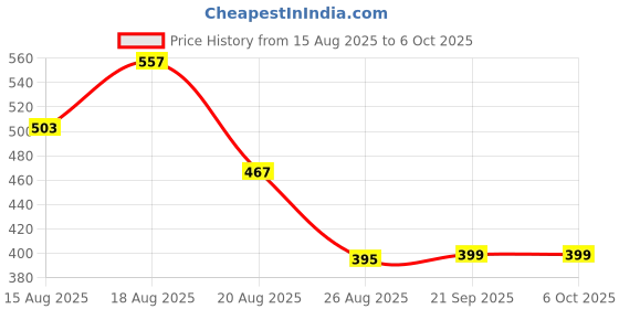 myntra.com Aura Multicoloured Set of 1 Reusable Multi-Utility Organisers aura Price History Graph from 15 Aug 2025 to 5 Oct 2025