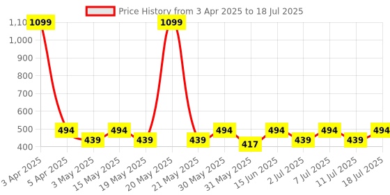 myntra.com Aura Multicoloured Set of 2 Cushion Covers aura Price History Graph from 3 Apr 2025 to 11 Jul 2025