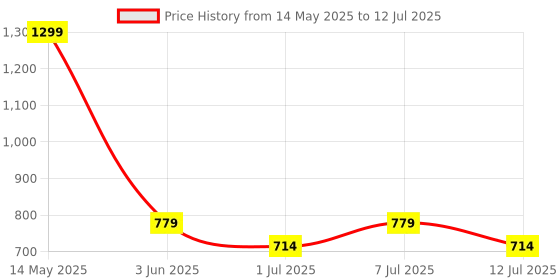 myntra.com Aura Multicoloured Set of 2 Door Core aura Price History Graph from 14 May 2025 to 12 Jul 2025