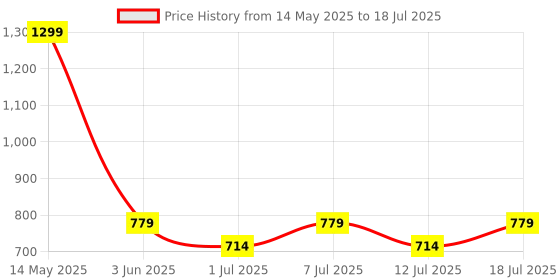 myntra.com Aura Multicoloured Set of 2 Door Core aura Price History Graph from 14 May 2025 to 12 Jul 2025