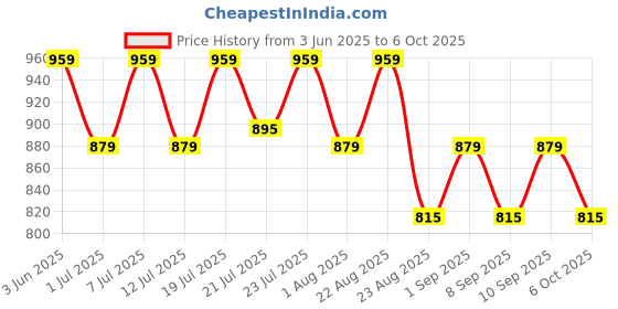 myntra.com Aura Multicoloured Set of 2 Long Door Core aura Price History Graph from 3 Jun 2025 to 6 Oct 2025