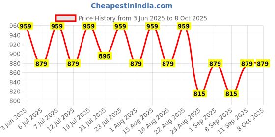 myntra.com Aura Multicoloured Set of 2 Long Door Core aura Price History Graph from 3 Jun 2025 to 8 Oct 2025