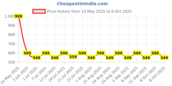 myntra.com Aura Multicoloured Set of 2 Window Core aura Price History Graph from 14 May 2025 to 7 Oct 2025