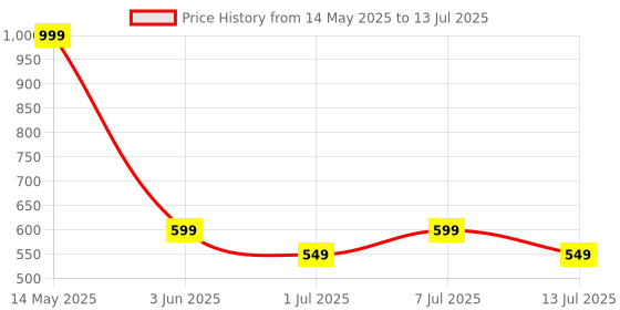 myntra.com Aura Multicoloured Set of 2 Window Core aura Price History Graph from 14 May 2025 to 13 Jul 2025