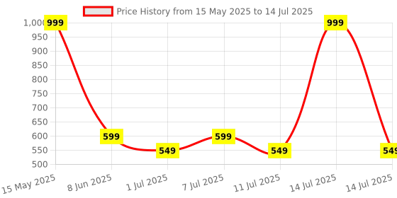 myntra.com Aura Multicoloured Set of 2 Window Core aura Price History Graph from 15 May 2025 to 14 Jul 2025
