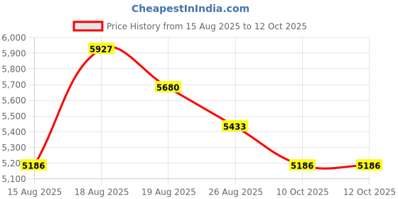 myntra.com Aura Multicoloured Set of 6 Reusable Multi-Utility Organisers aura Price History Graph from 15 Aug 2025 to 10 Oct 2025