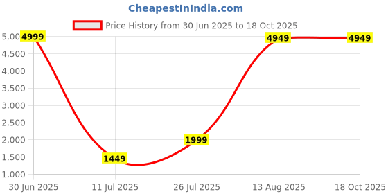 myntra.com Aura Multicoloured Showpiece aura Price History Graph from 30 Jun 2025 to 18 Oct 2025