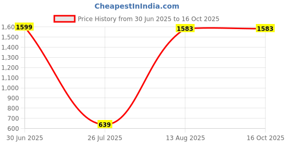 myntra.com Aura Multicoloured Small Buddha Showpiece aura Price History Graph from 30 Jun 2025 to 16 Oct 2025