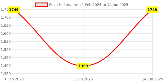 myntra.com Aura Multicoloured Wood Traditional Abstract Shaped Table Lamp aura Price History Graph from 1 Feb 2025 to 14 Jun 2025