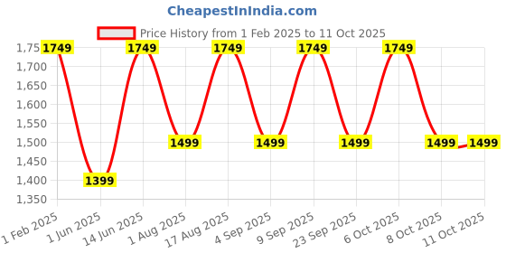 myntra.com Aura Multicoloured Wood Traditional Abstract Shaped Table Lamp aura Price History Graph from 1 Feb 2025 to 10 Oct 2025