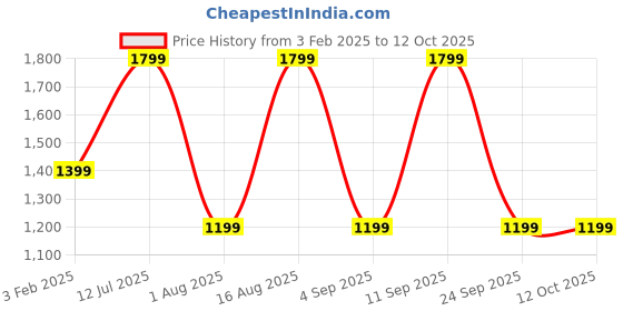 myntra.com Aura Multicoloured Wood Traditional Abstract Shaped Table Lamp aura Price History Graph from 3 Feb 2025 to 12 Oct 2025