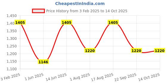 myntra.com Aura Multicoloured Wood Traditional Abstract Shaped Table Lamp aura Price History Graph from 3 Feb 2025 to 14 Oct 2025