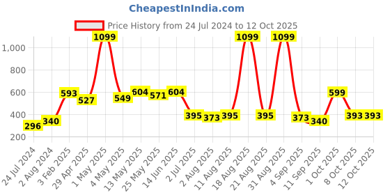 myntra.com Aura Mustard 2 Pieces Embellished Window Curtain aura Price History Graph from 24 Jul 2024 to 11 Oct 2025